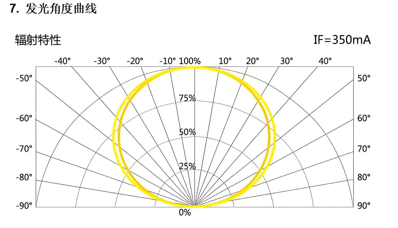 Luminous Mode Comparison Chart